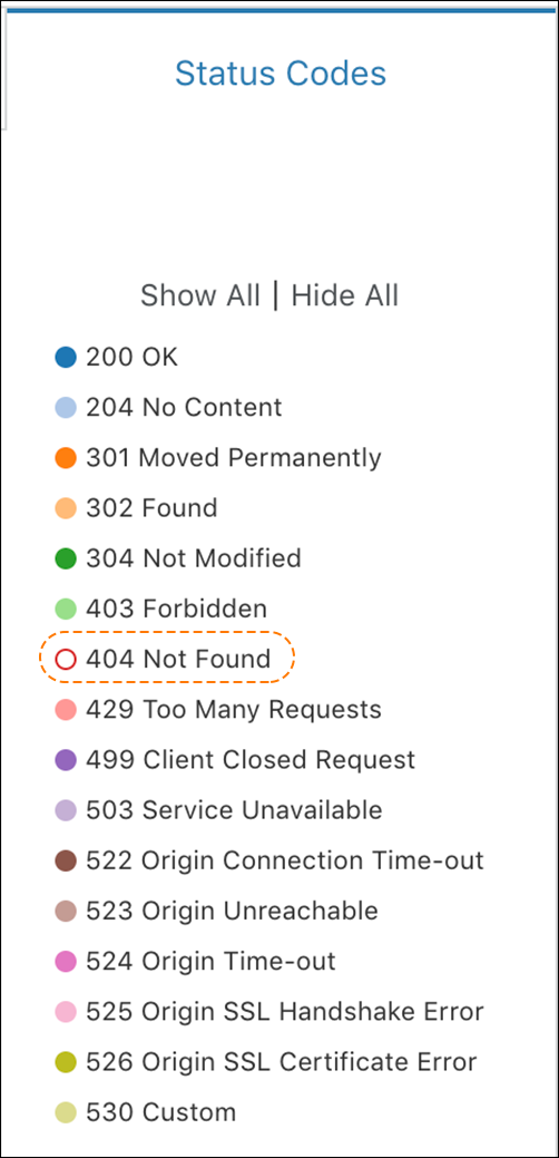 Error analytics by Cloudflare data center